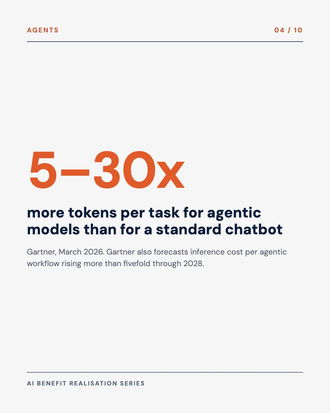 Carousel slide 4: agentic models use 5 to 30 times more tokens per task than a chatbot