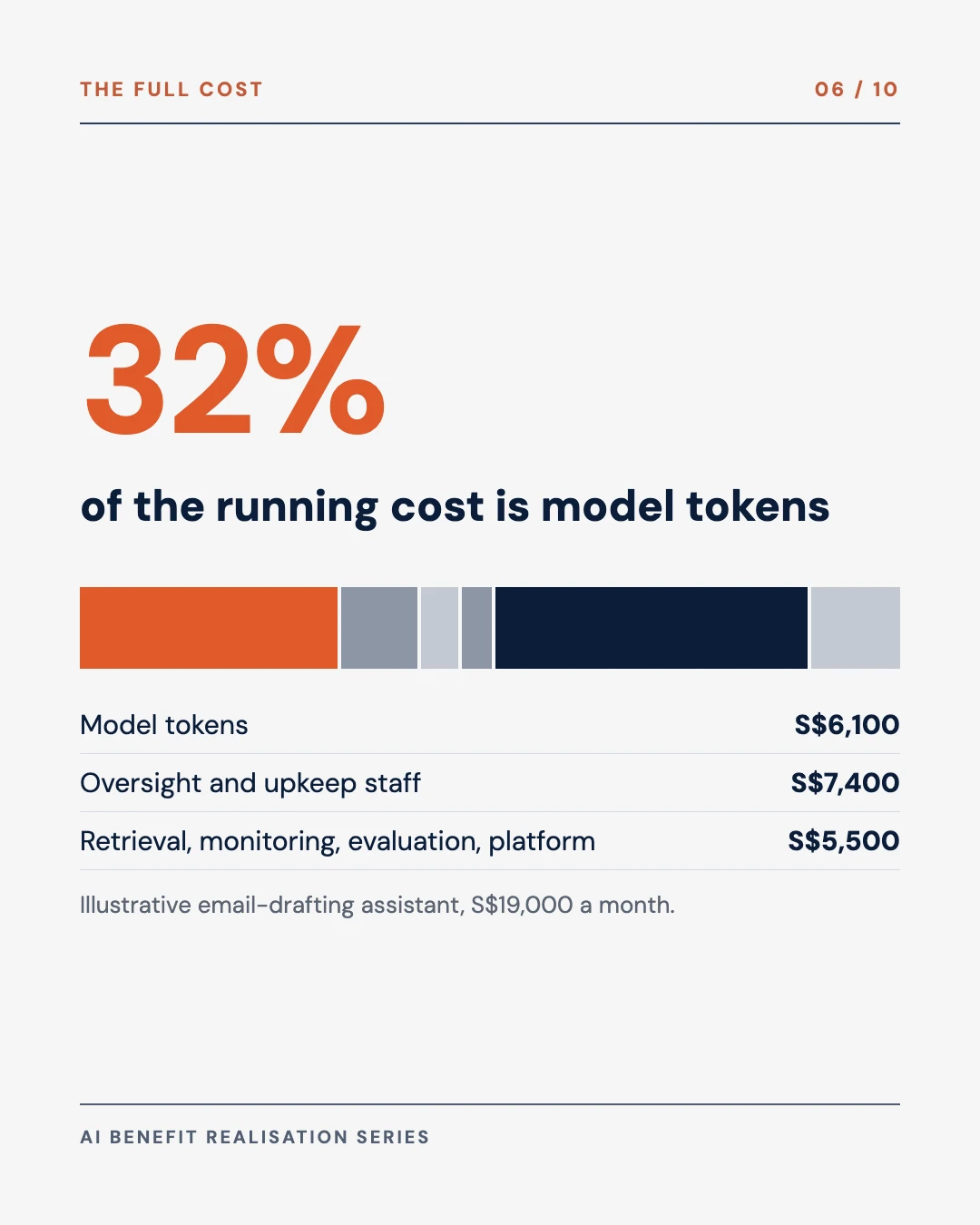 Carousel slide 6: model tokens are 32 per cent of the running cost in the worked example