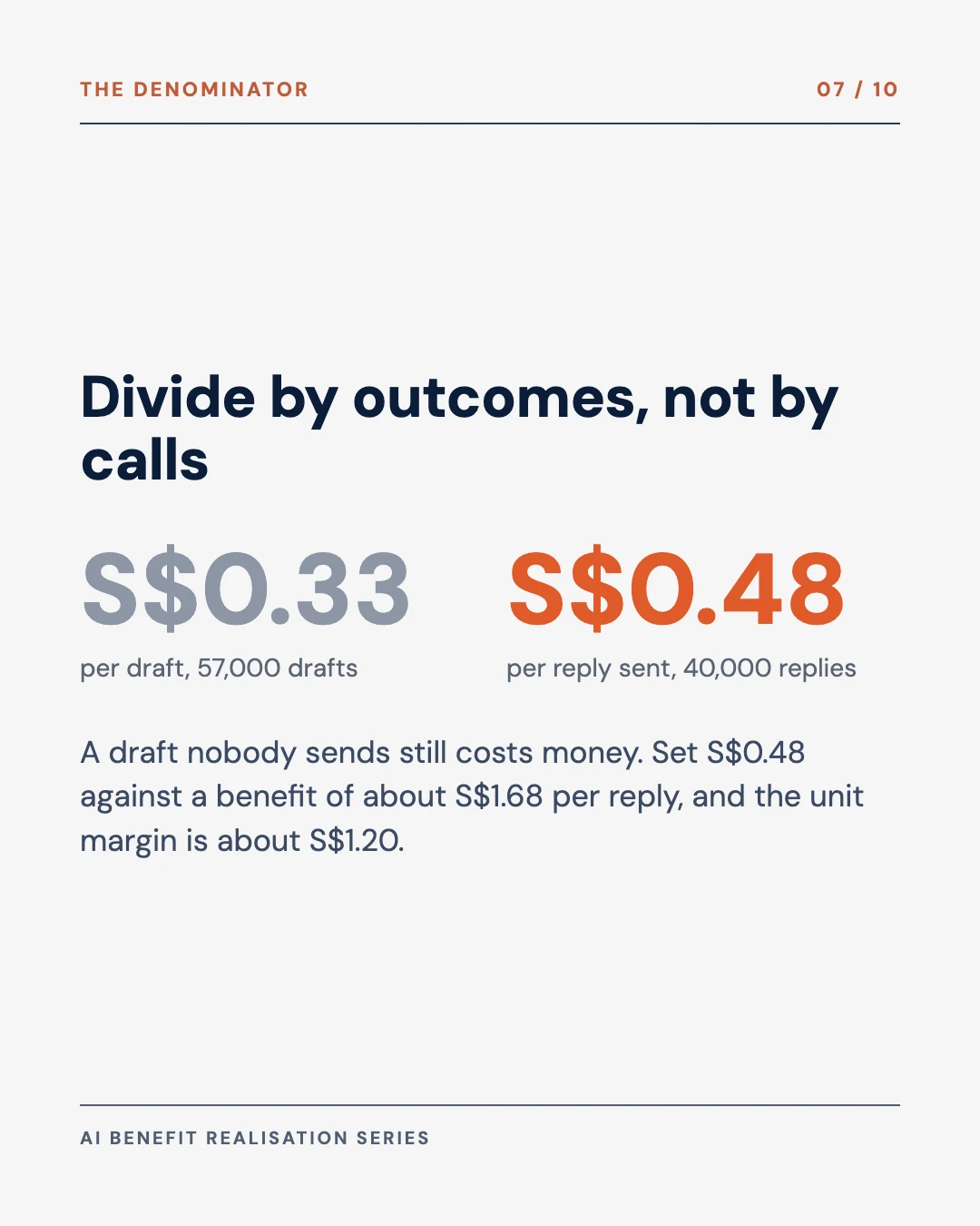 Carousel slide 7: divide by outcomes, S$0.48 per email sent against S$0.33 per draft