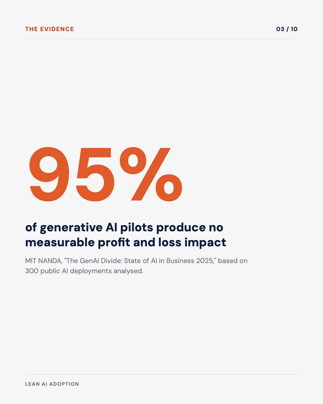 Carousel slide 3: 95 percent of generative AI pilots produce no measurable profit and loss impact, MIT NANDA