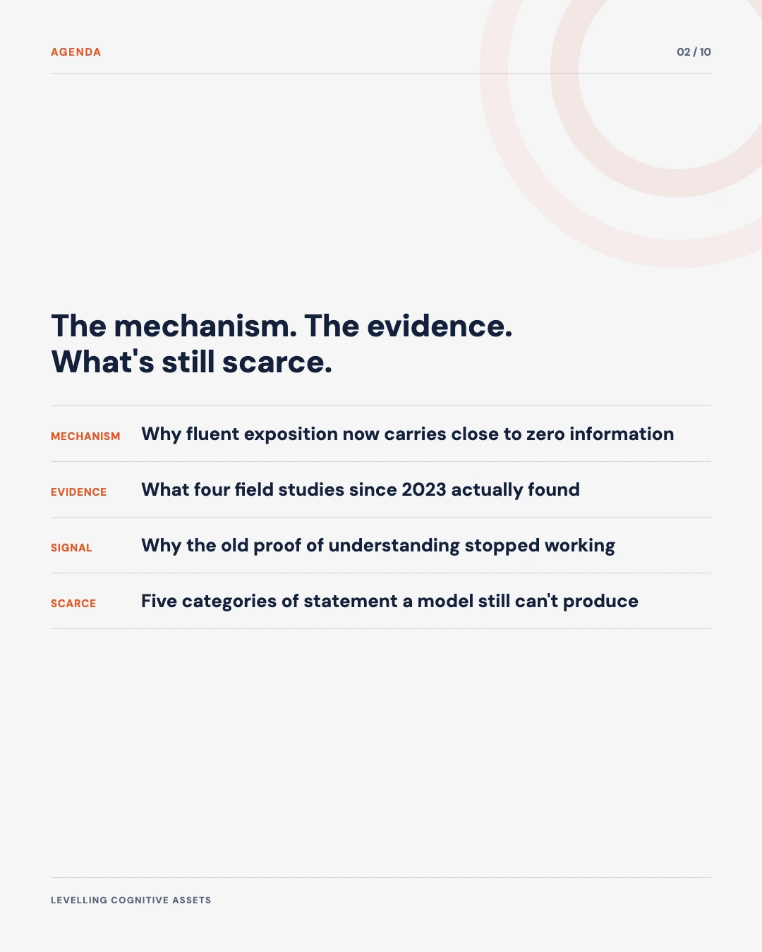 Carousel slide 2: agenda, the mechanism, the evidence, the signalling collapse, what to do