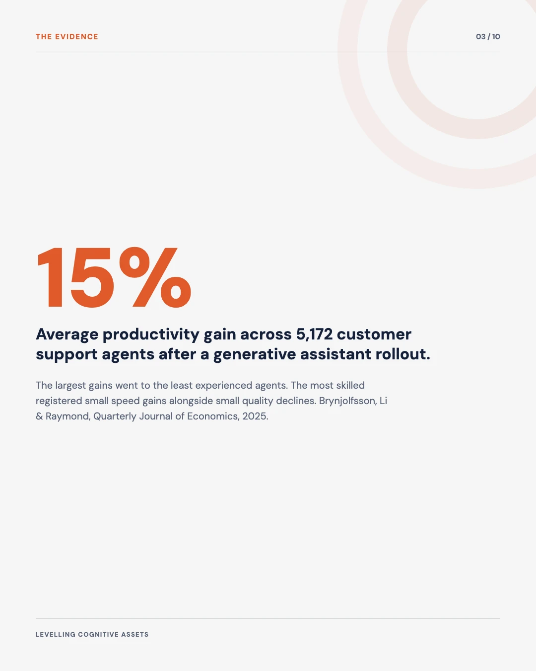 Carousel slide 3: 15 percent average productivity gain across 5,172 customer support agents, Brynjolfsson Li and Raymond