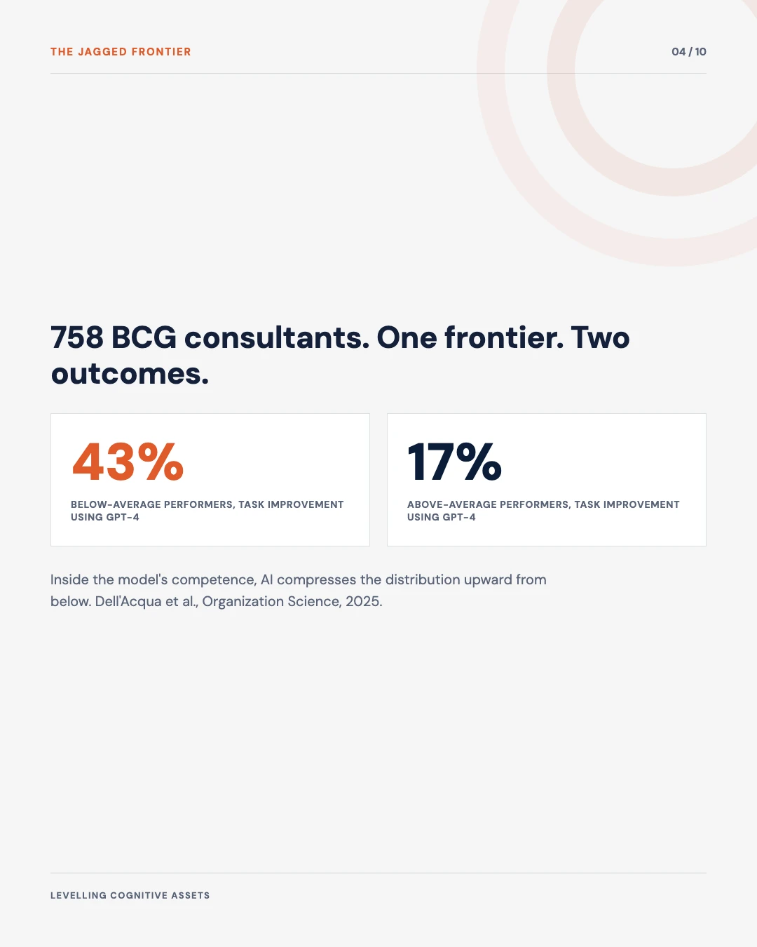 Carousel slide 4: 43 percent improvement for below-average BCG consultants versus 17 percent for above-average, Dell'Acqua et al