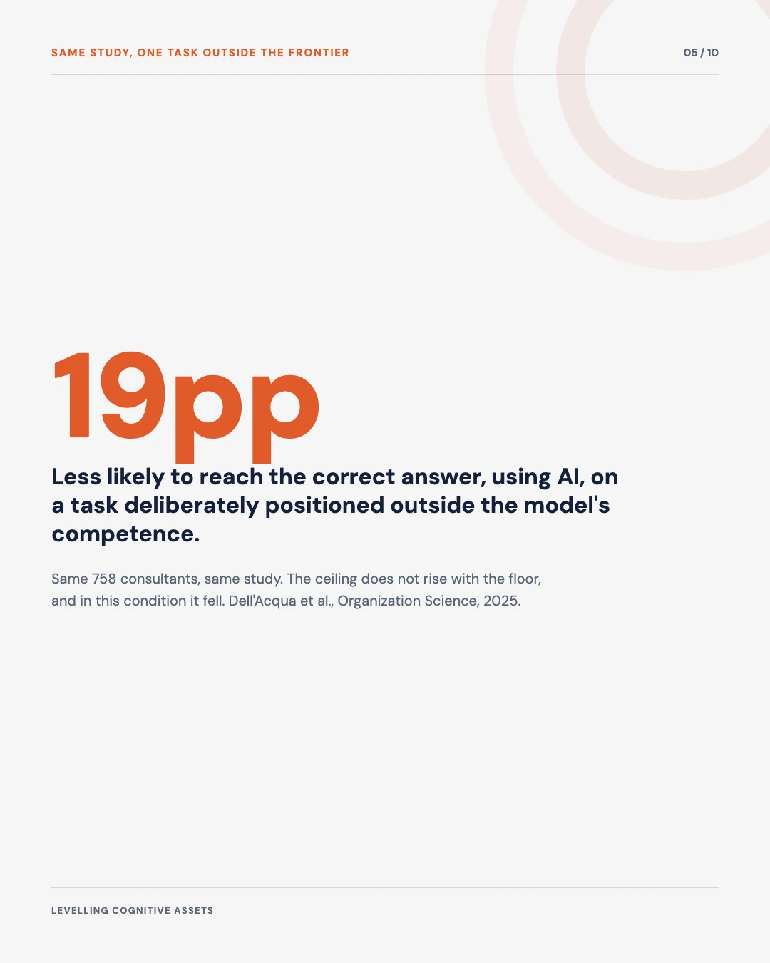 Carousel slide 5: 19 percentage points less accurate on the task positioned outside the model's competence