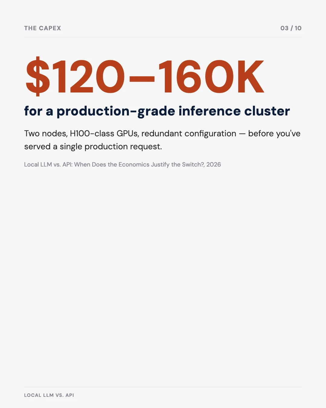Carousel slide 3: $120,000 to $160,000 capital cost for a production-grade 70B cluster