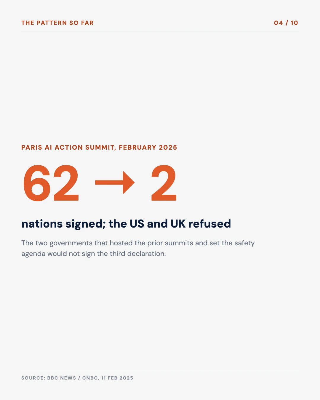 Carousel slide 4: 62 nations signed the Paris AI declaration in February 2025, the United States and United Kingdom refused