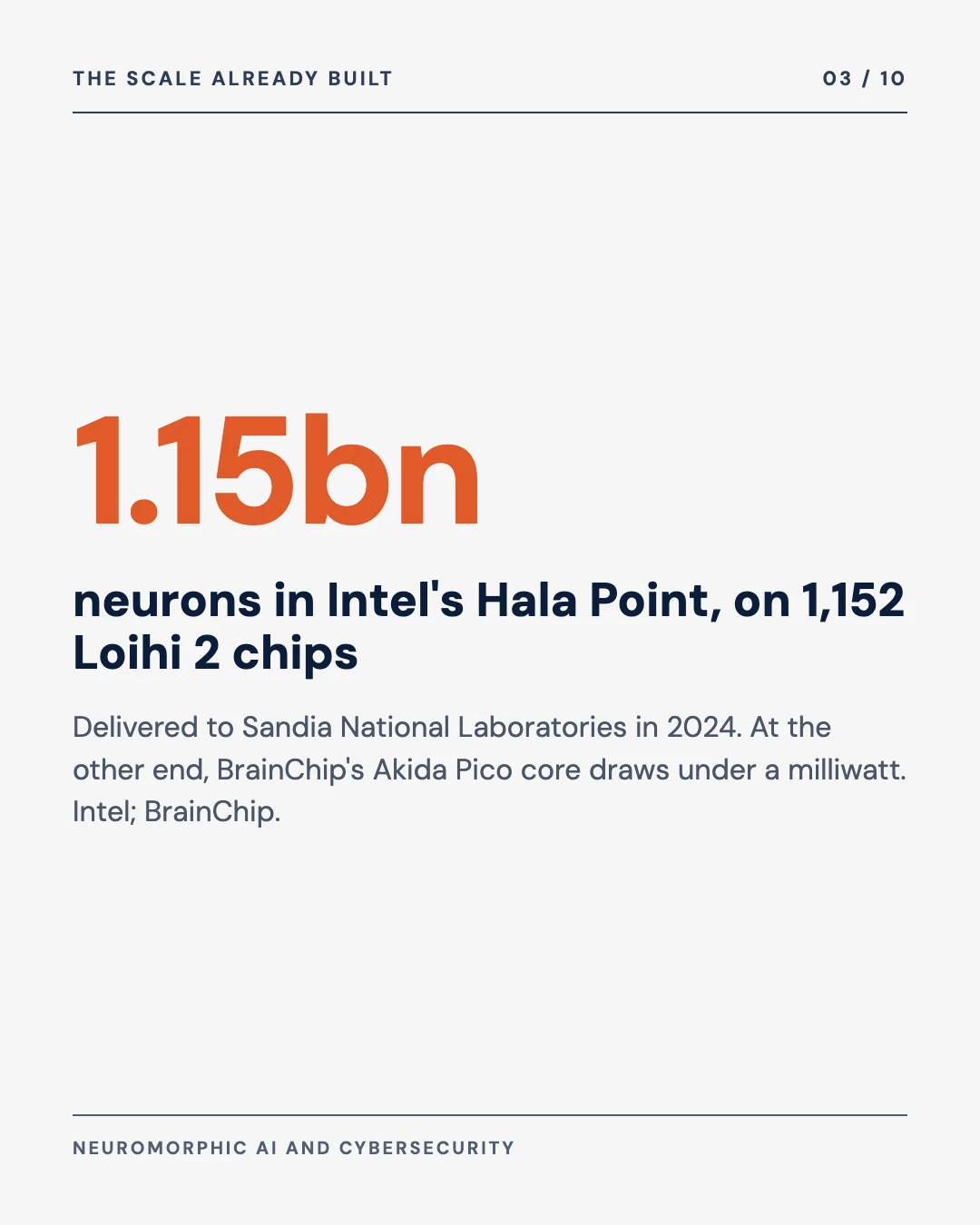 Carousel slide 3: Hala Point, 1.15 billion neurons on 1,152 Loihi 2 chips