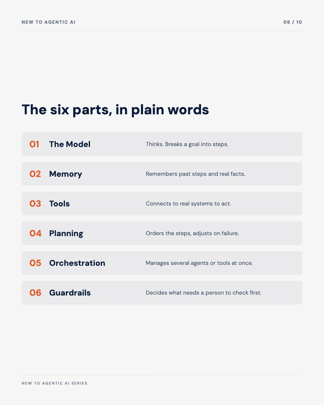 Carousel slide 6: the six parts in plain words, the model, memory, tools, planning, orchestration, guardrails, each with a one-line description