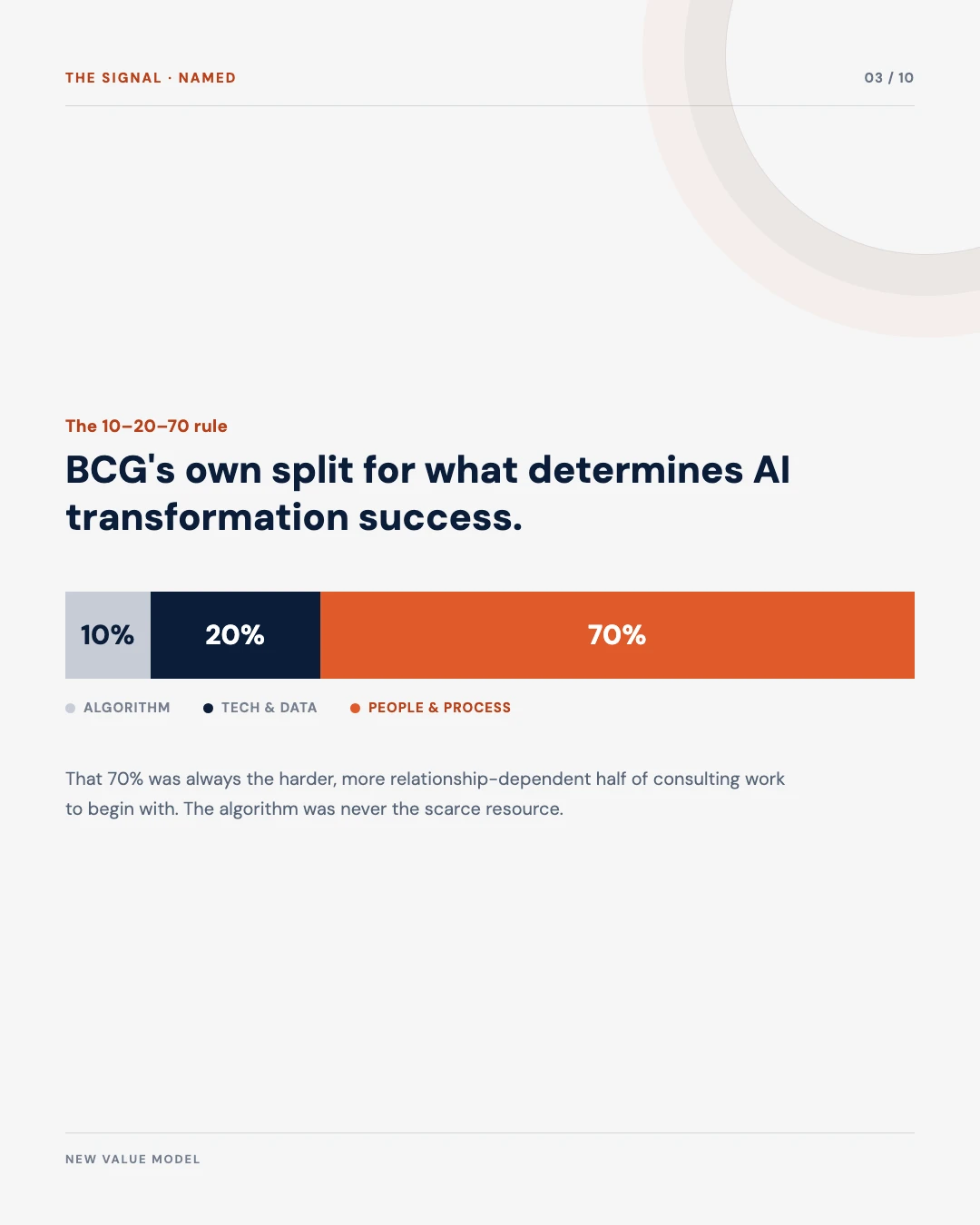 Carousel slide 3: 70 percent, BCG's research says AI transformation success is people and process, not the algorithm