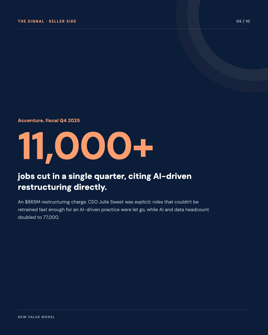 Carousel slide 5: 11,000 plus jobs cut by Accenture in one quarter, citing AI directly