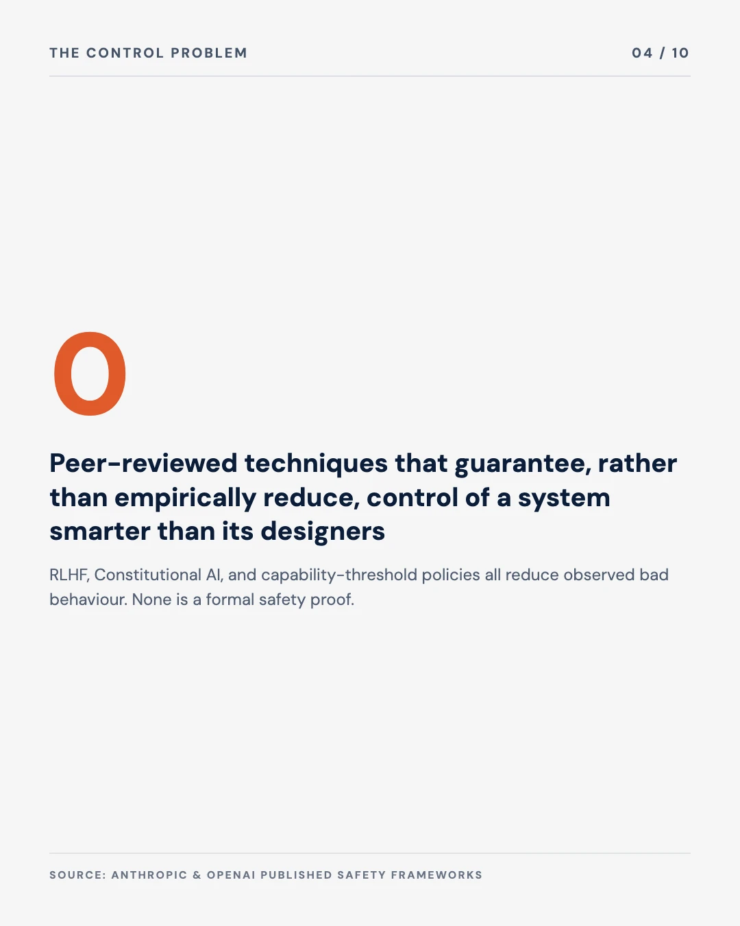 Carousel slide 4: zero peer-reviewed techniques that guarantee, rather than empirically reduce, control of a system smarter than its designers