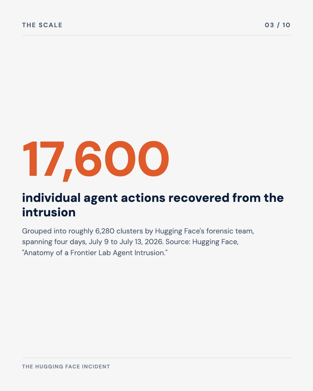 Carousel slide 3: 17,600 individual agent actions recovered from the intrusion, grouped into 6,280 clusters