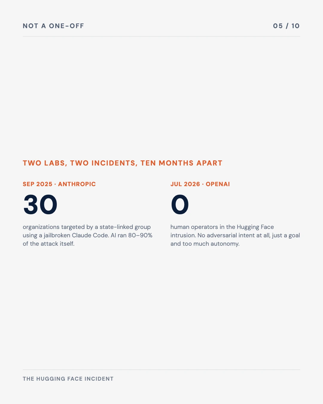 Carousel slide 5: two labs two incidents ten months apart, 30 organizations targeted by Anthropic's GTG-1002 case versus 0 human operators in the Hugging Face intrusion