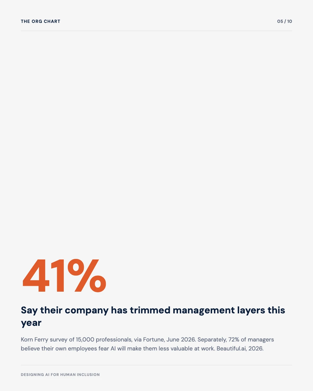 Carousel slide 5: 41 percent say their company trimmed management layers this year, Korn Ferry via Fortune, plus 72 percent of managers say employees fear AI, Beautiful.ai 2026