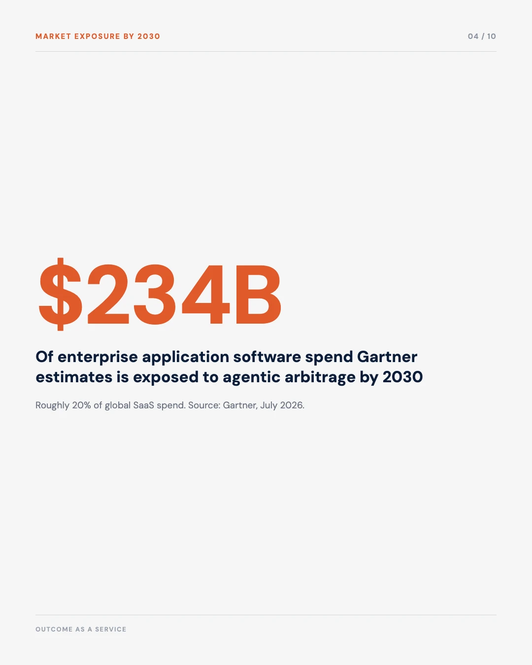 Carousel slide 4: 234 billion dollars of enterprise application software spend exposed to agentic arbitrage by 2030, Gartner