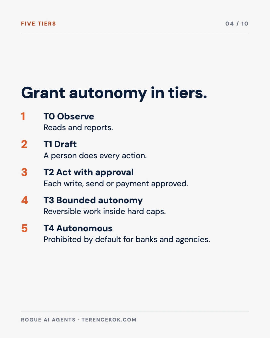 Carousel slide 4: five autonomy tiers from observe to autonomous