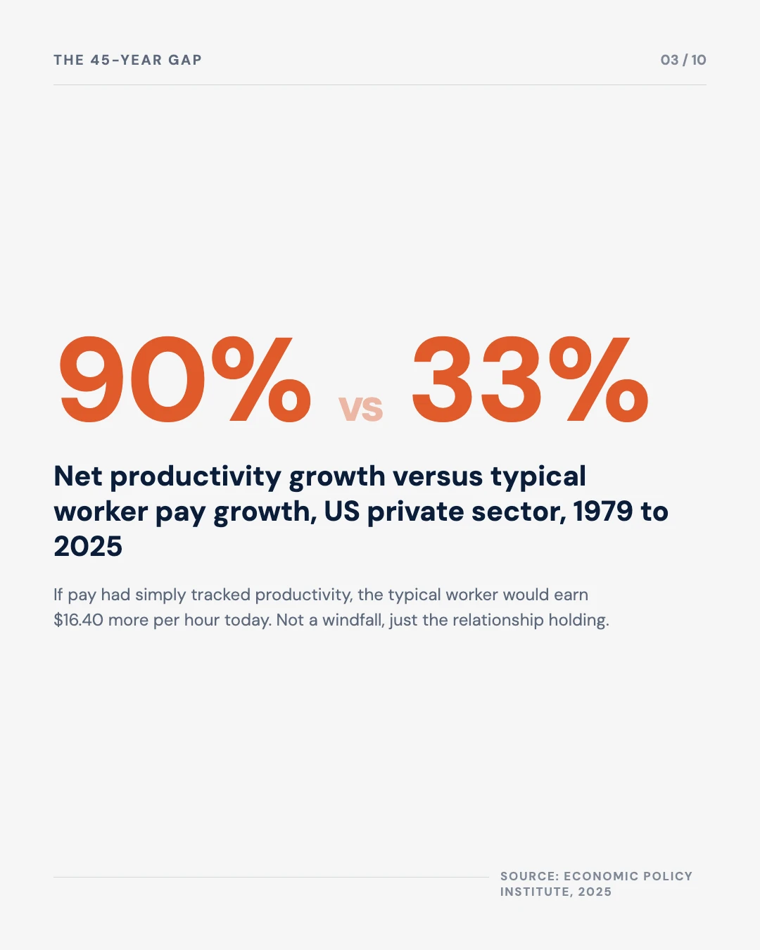 Carousel slide 3: 90 percent vs 33 percent, net productivity growth versus typical worker pay growth 1979 to 2025, Economic Policy Institute