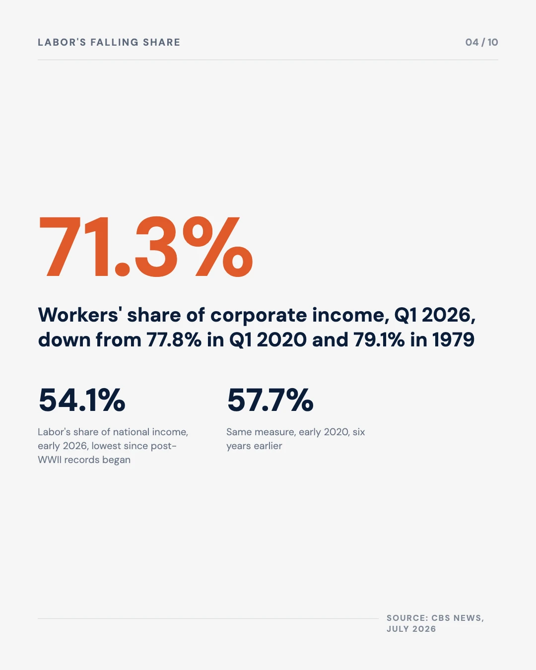 Carousel slide 4: 71.3 percent, workers share of corporate income Q1 2026, down from 77.8 percent in 2020 and 79.1 percent in 1979, CBS News