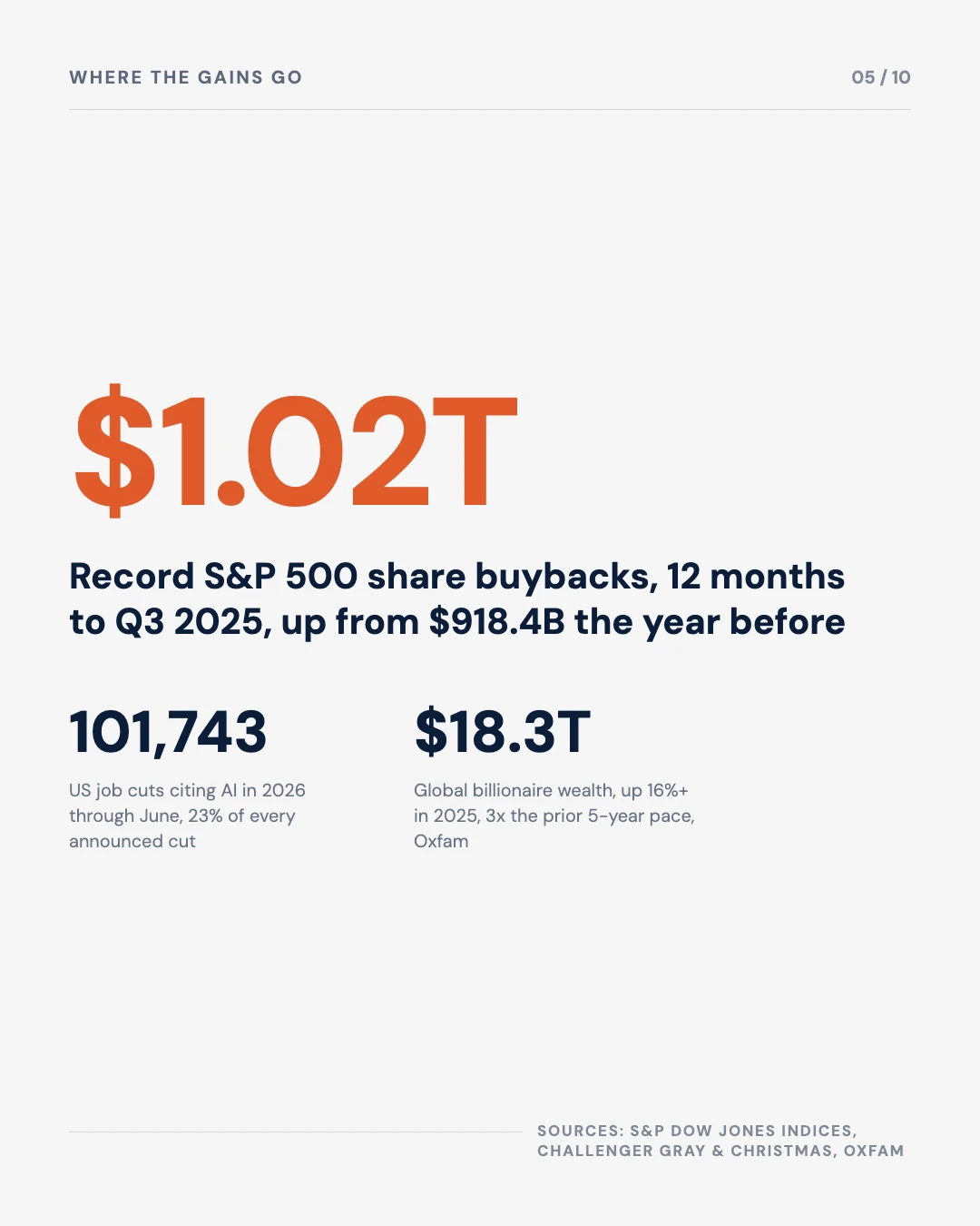 Carousel slide 5: 1.02 trillion dollars in record S&P 500 buybacks, 101,743 AI cited job cuts, 18.3 trillion dollars in billionaire wealth