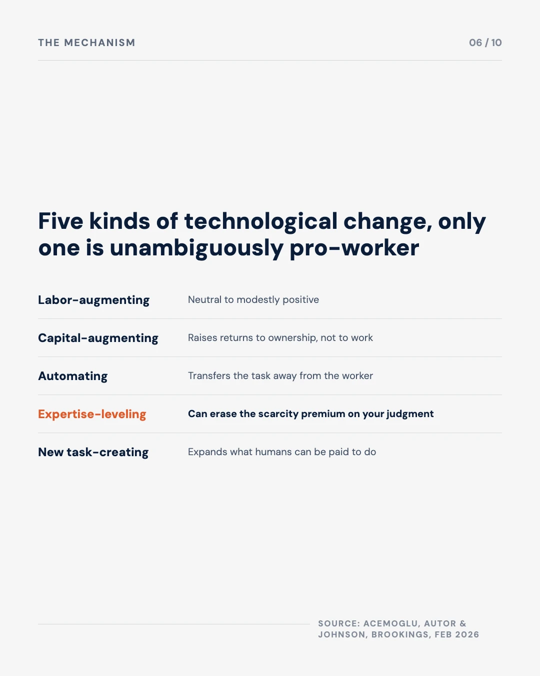 Carousel slide 6: five kinds of technological change, only new task creating is unambiguously pro-worker, Acemoglu Autor and Johnson