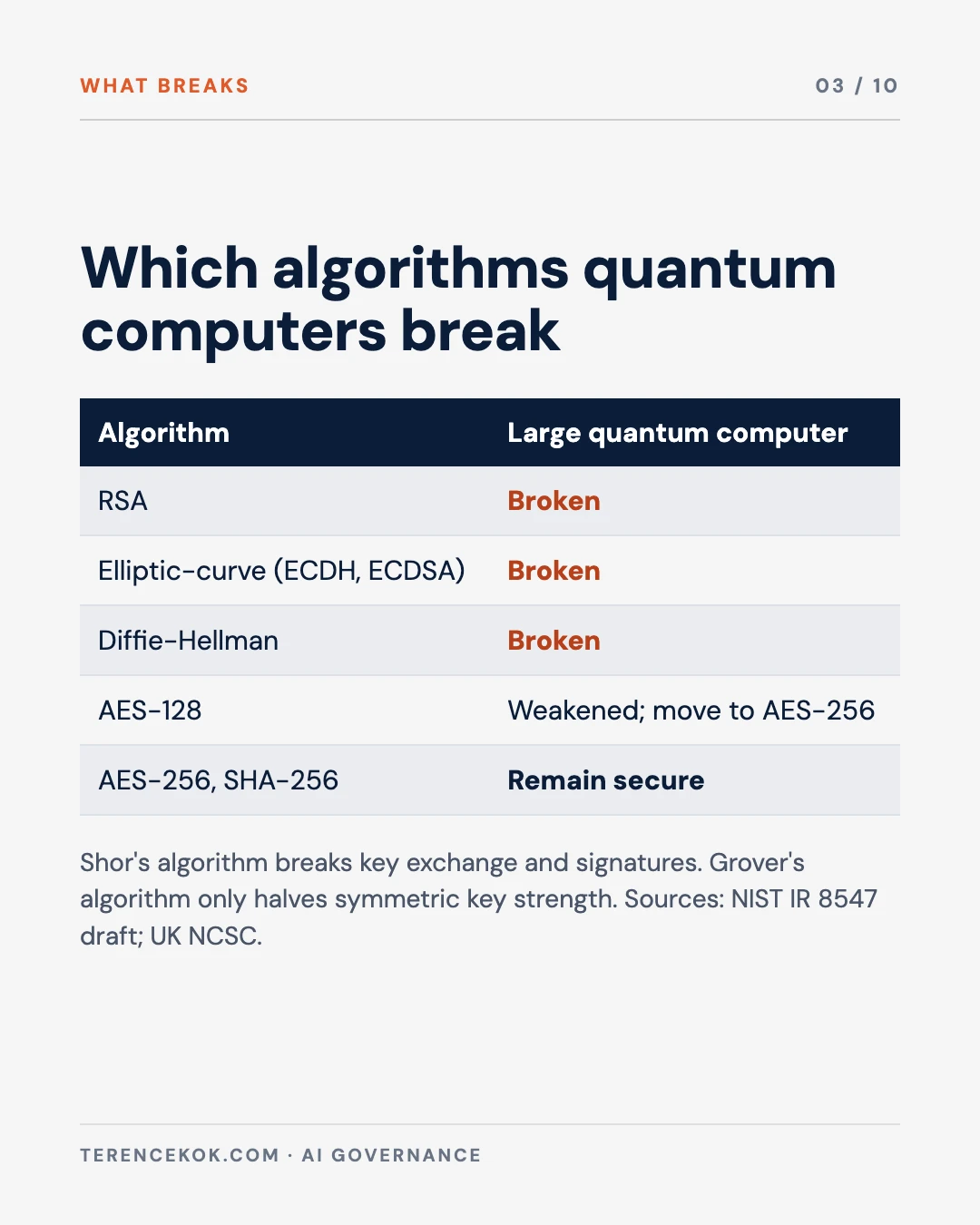 Carousel slide 3: which algorithms quantum computers break and which survive