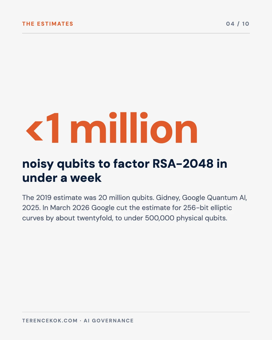 Carousel slide 4: RSA-2048 estimate fell from 20 million qubits in 2019 to under one million in 2025