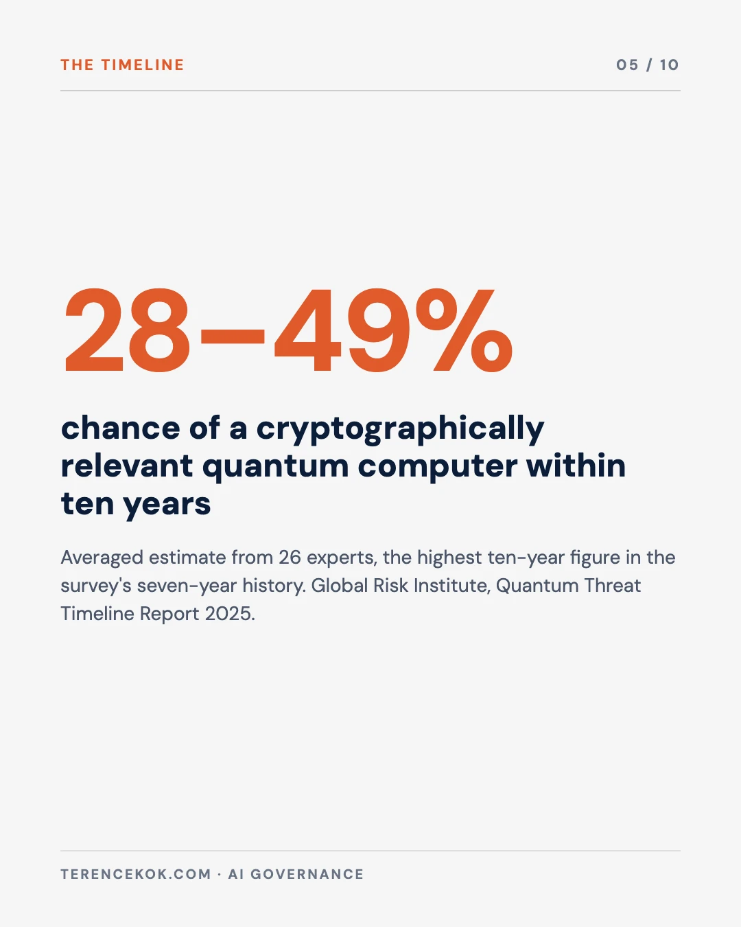 Carousel slide 5: 28 to 49 per cent expert estimate of a cryptographically relevant quantum computer within ten years