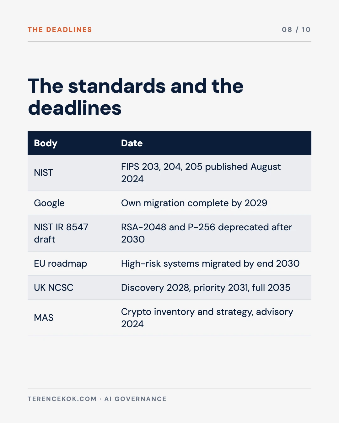 Carousel slide 8: the replacement standards and the regulators' deadlines