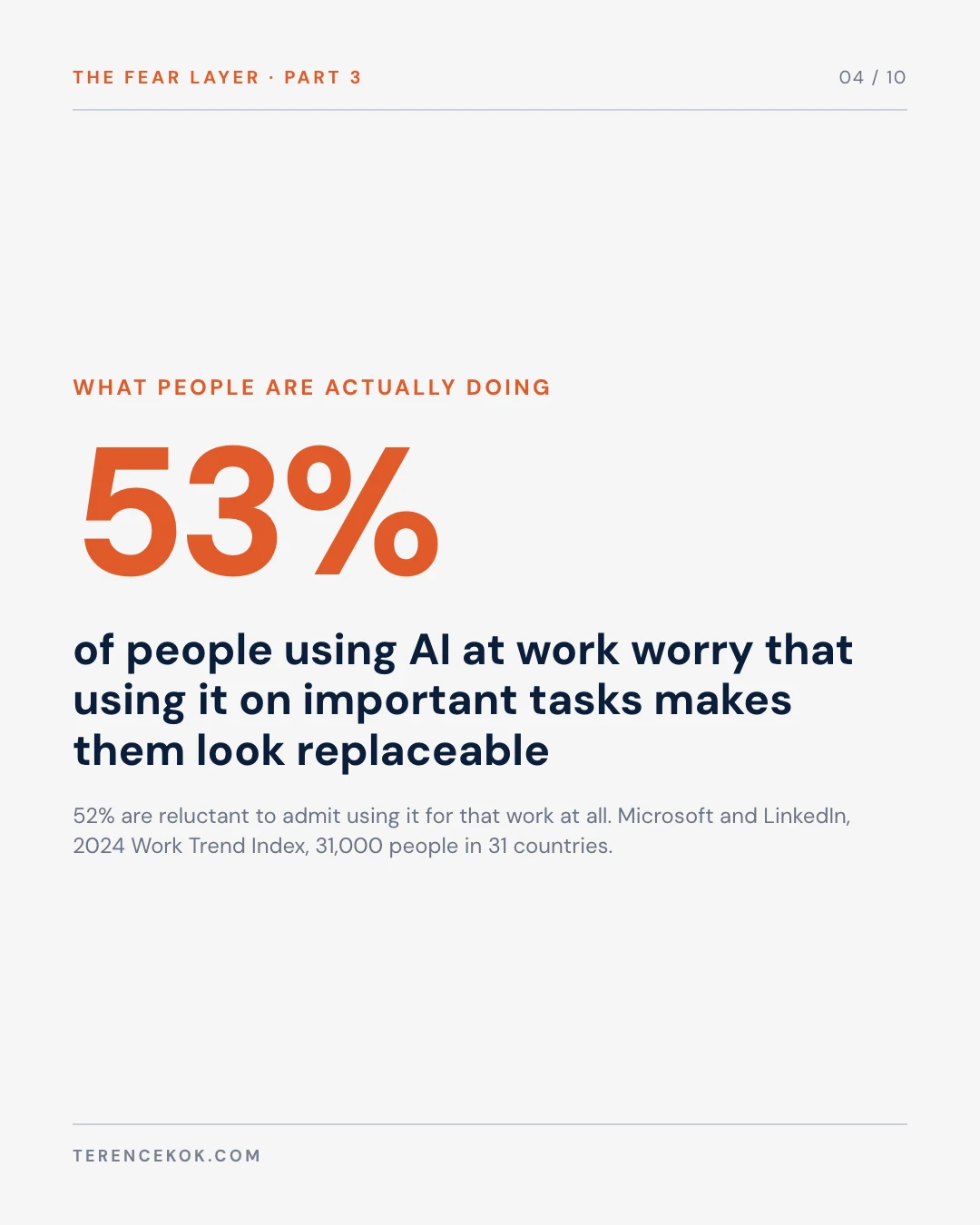 Carousel slide 4: 53 percent of AI users worry that using it on important work makes them look replaceable, Microsoft and LinkedIn 2024