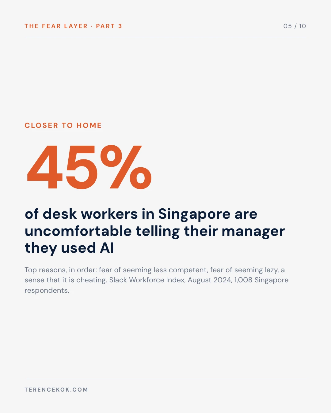 Carousel slide 5: 45 percent of desk workers in Singapore are uncomfortable telling their manager they used AI, Slack Workforce Index 2024