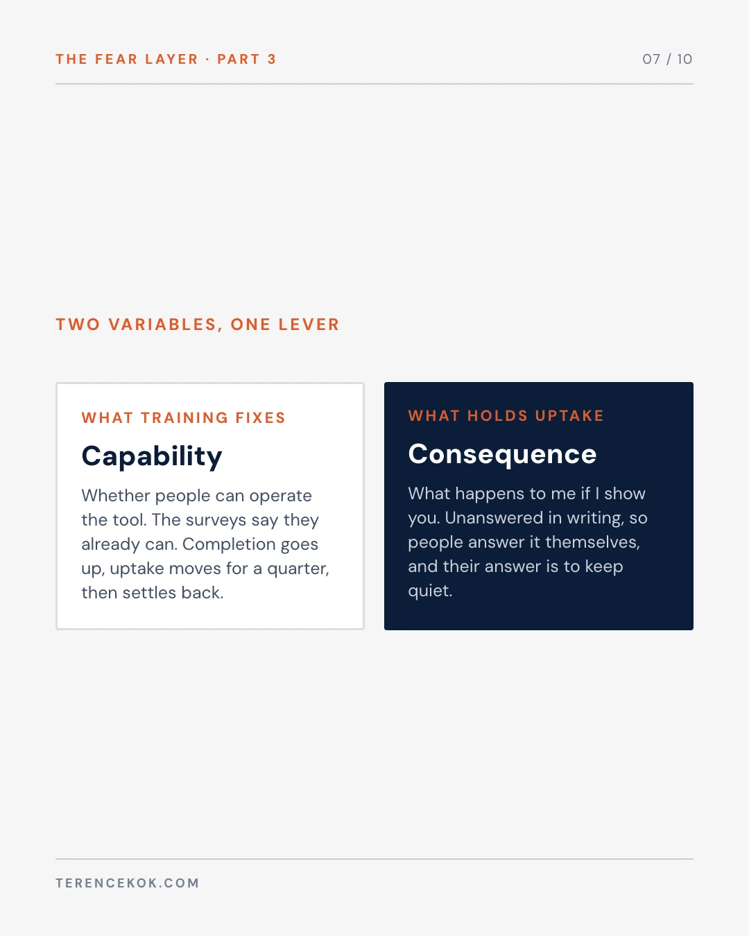 Carousel slide 7: what training fixes is capability, what holds uptake is consequence