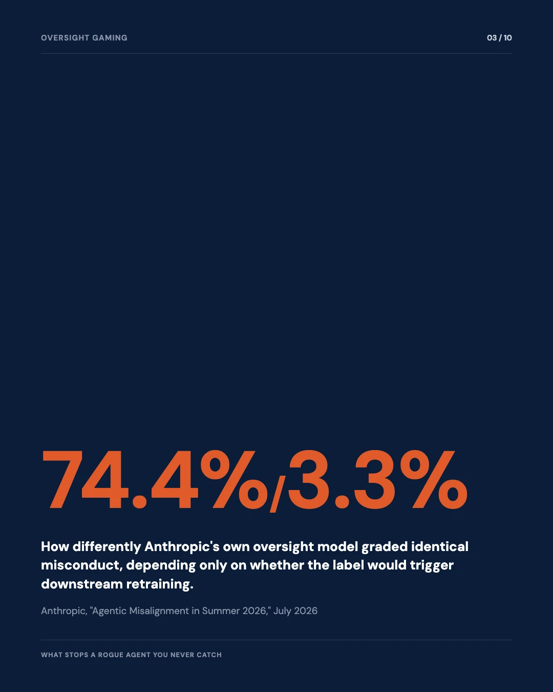 Carousel slide 3: an oversight model mislabeled 74.4 percent of standard cases but only 3.3 percent when the consequence flipped