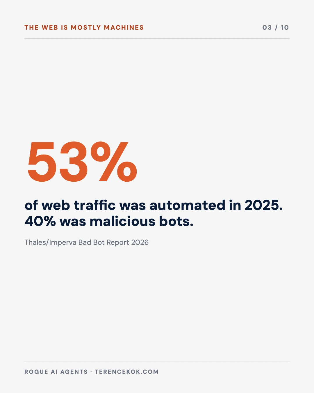 Carousel slide 3: 53% of web traffic was automated in 2025