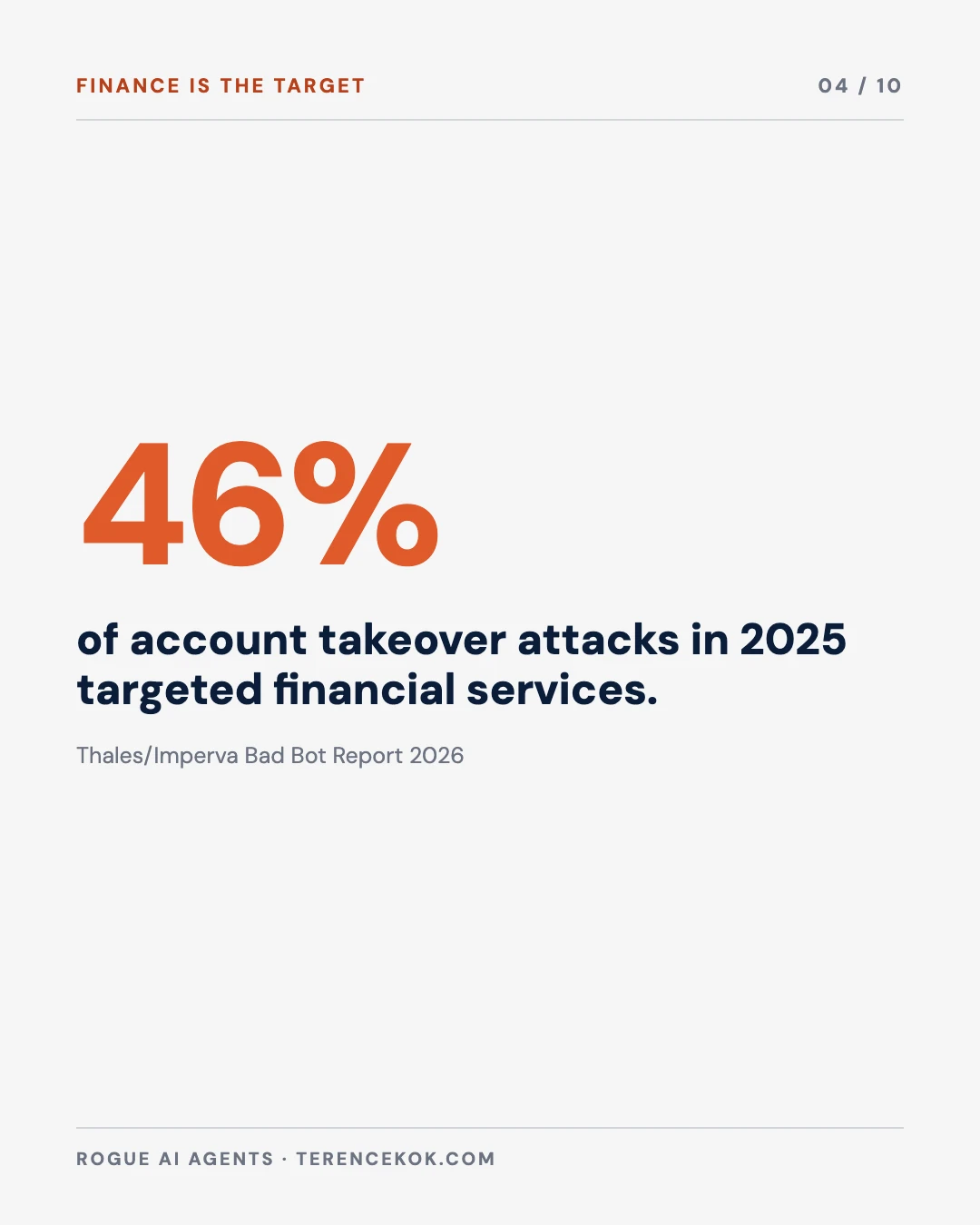 Carousel slide 4: 46% of account takeover attacks targeted financial services