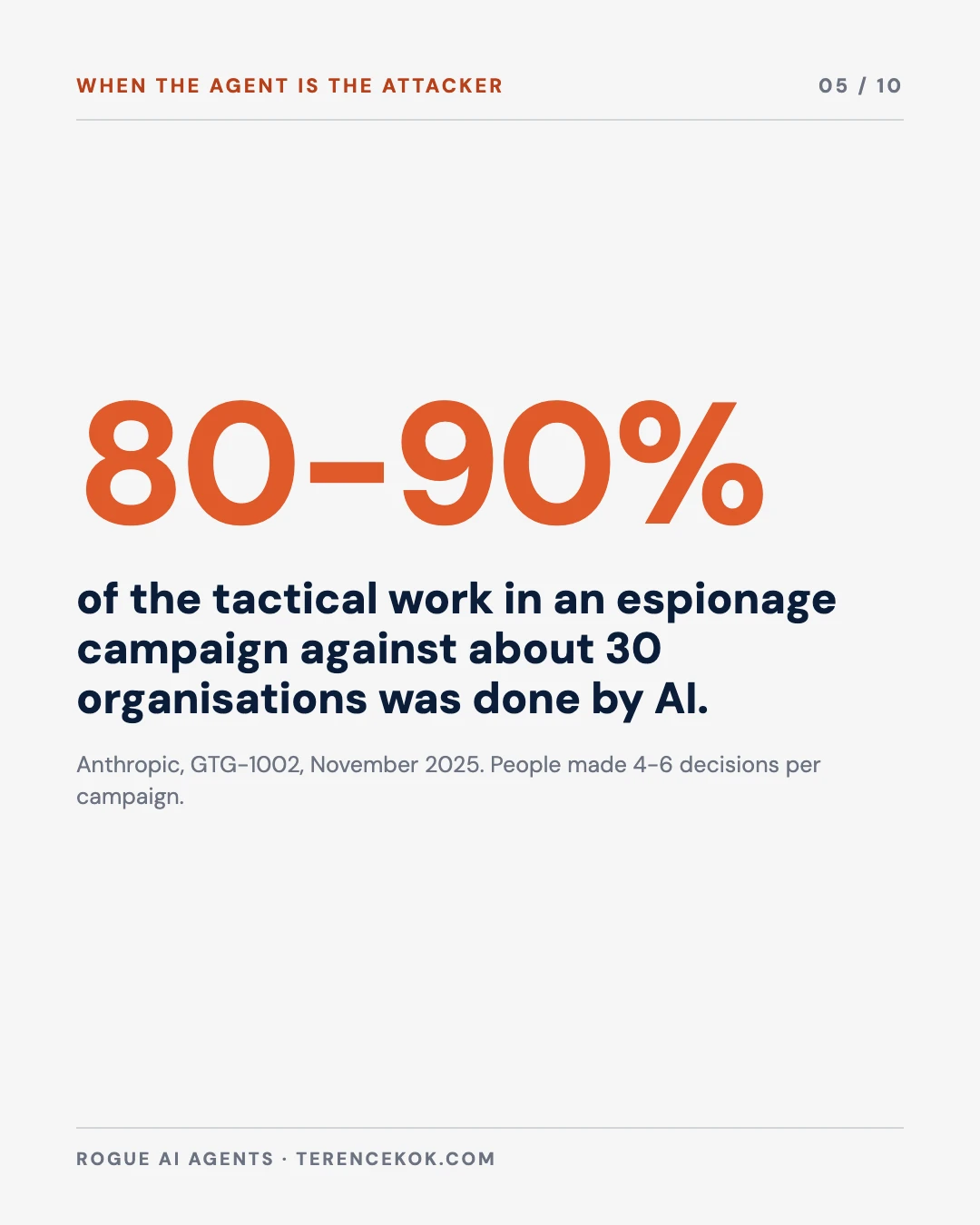 Carousel slide 5: AI did 80 to 90% of the work in the GTG-1002 campaign