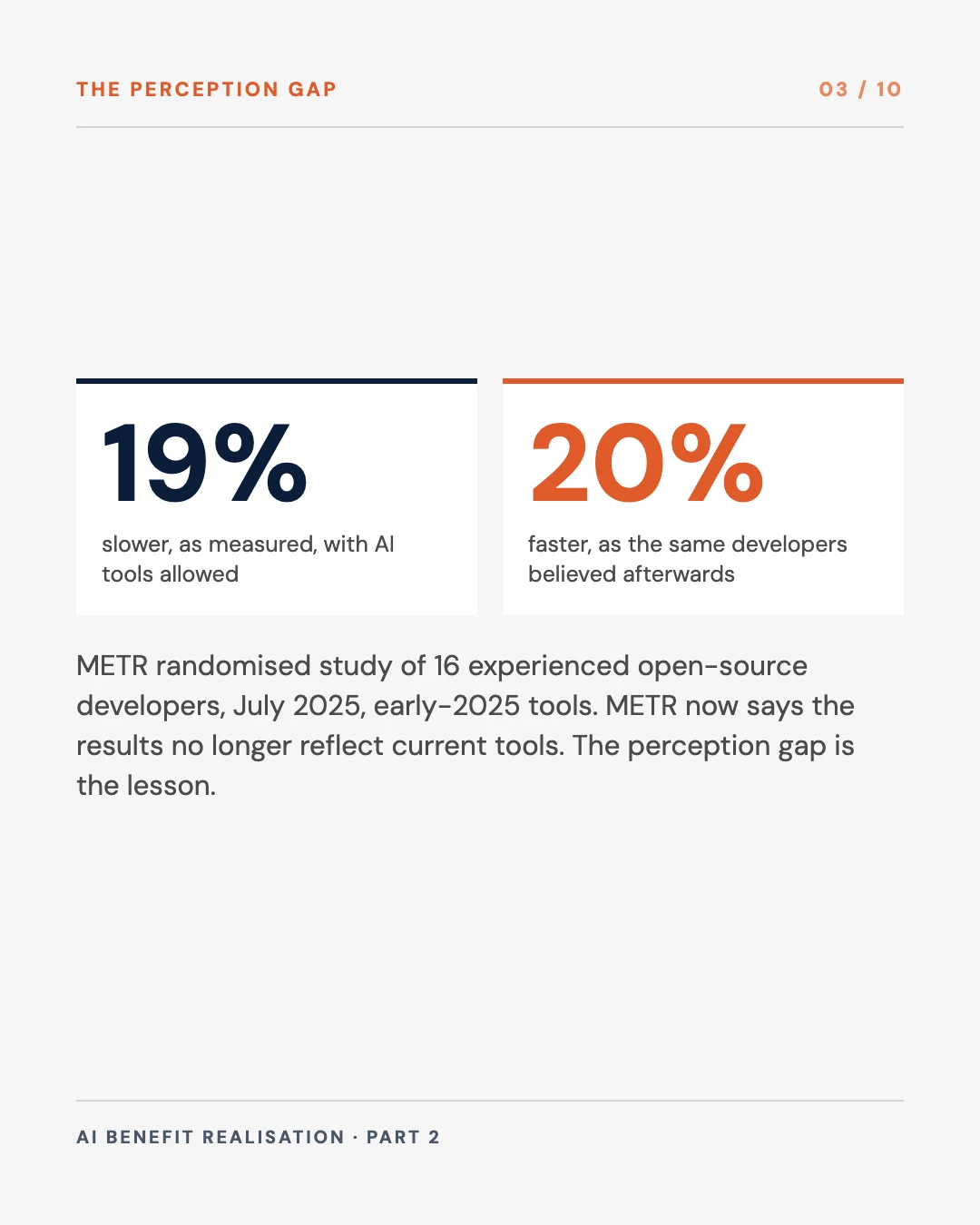 Carousel slide 3: developers measured 19 per cent slower believed they were 20 per cent faster, METR 2025