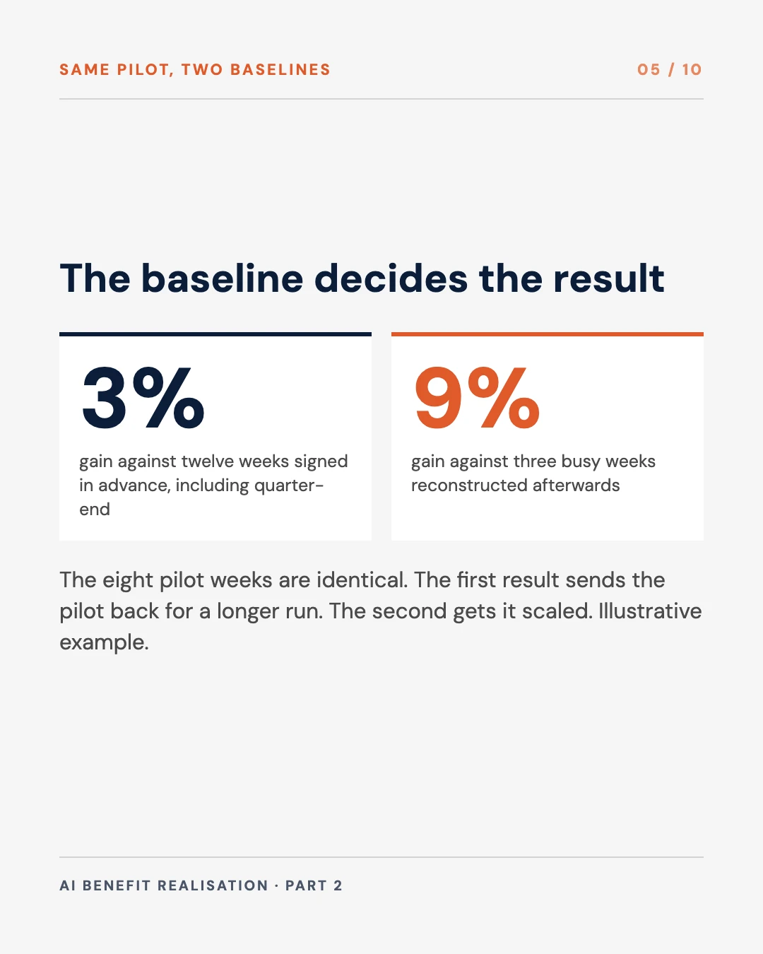 Carousel slide 5: the same pilot shows a 3 per cent gain against a signed baseline and 9 per cent against a reconstructed one