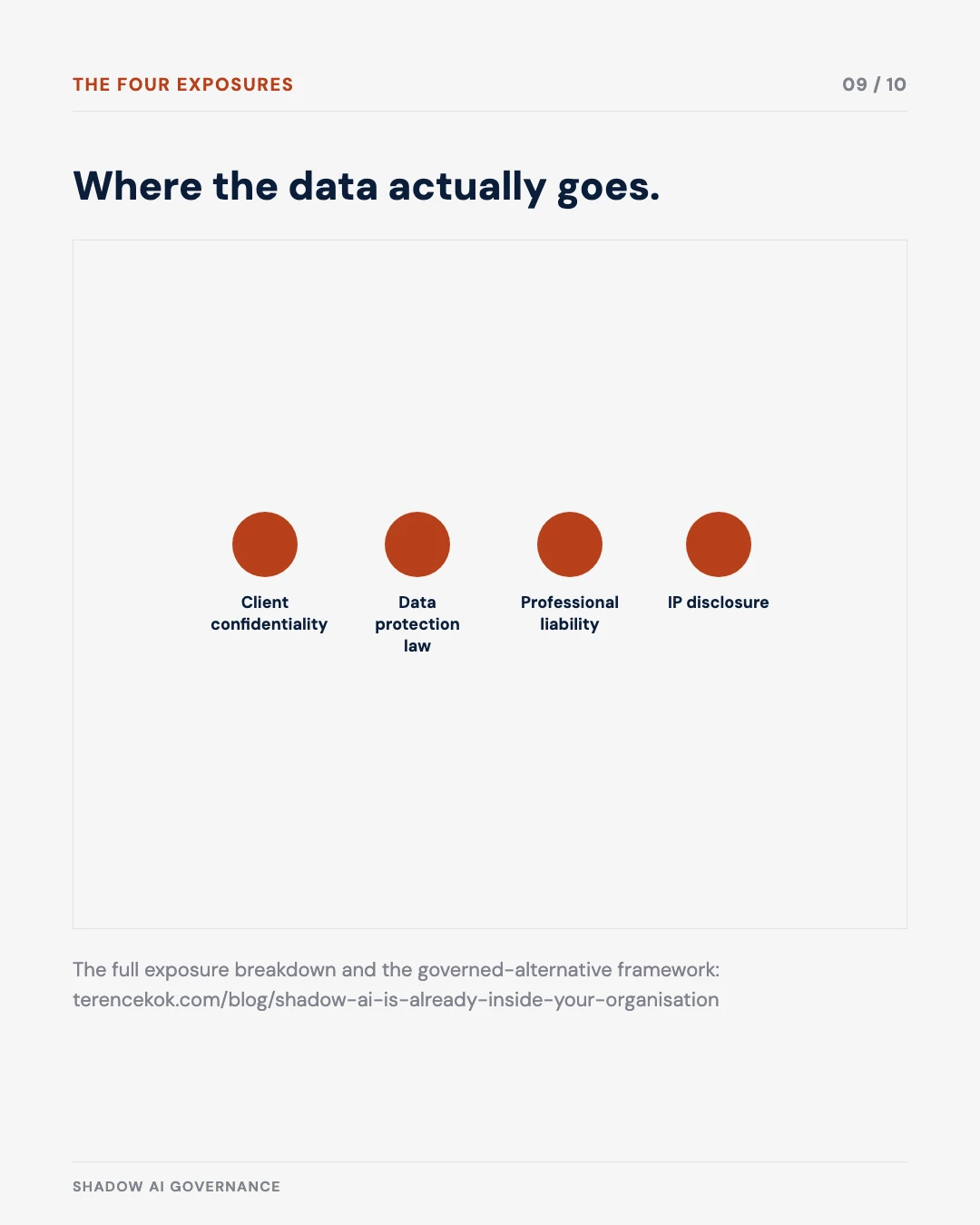 Carousel slide 9: the four exposures — client confidentiality, data protection law, professional liability, IP disclosure