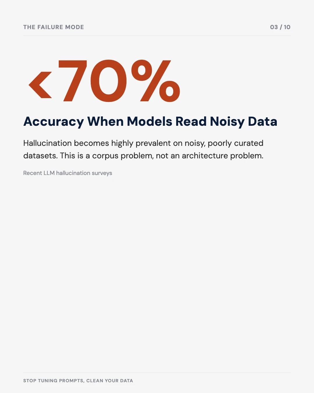 Carousel slide 3: accuracy falls below 70% when models read noisy, poorly curated data