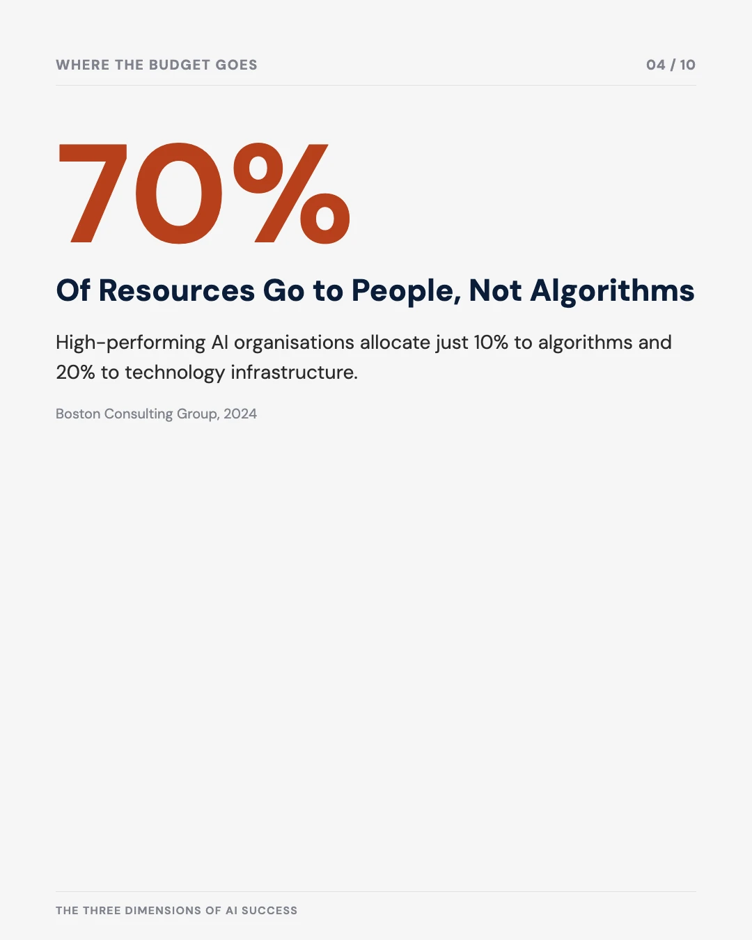 Carousel slide 4: 70% of resources at high performers go to people, not algorithms, per BCG
