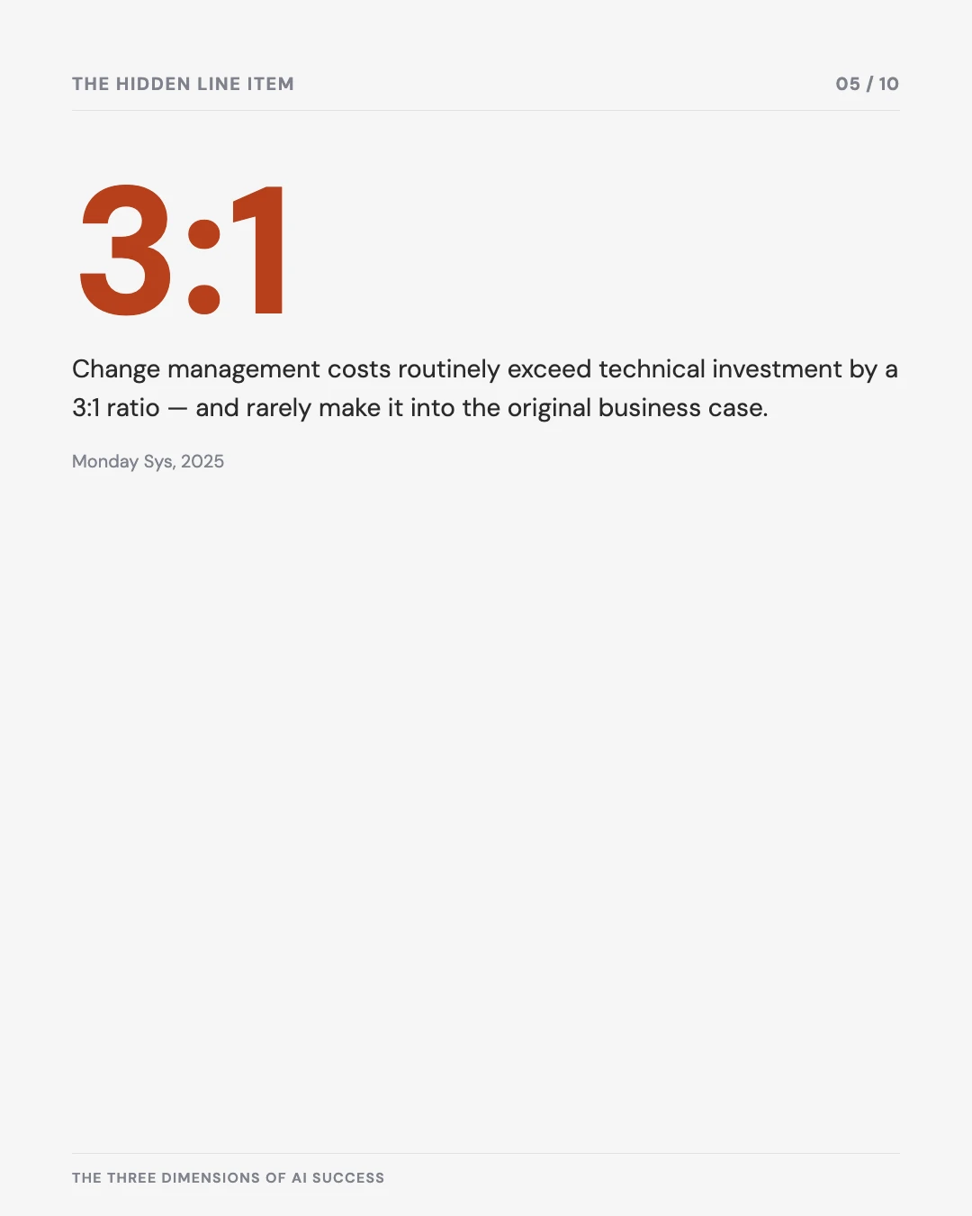 Carousel slide 5: change management costs exceed technical investment by a 3 to 1 ratio