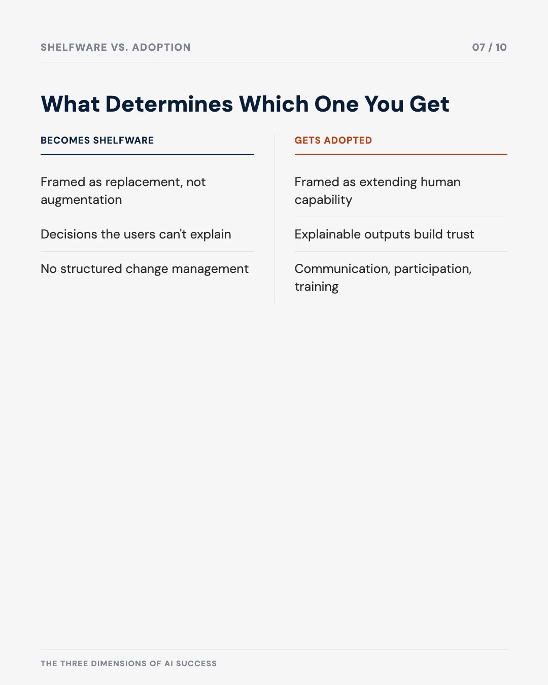 Carousel slide 7: what determines whether a project becomes shelfware or gets adopted