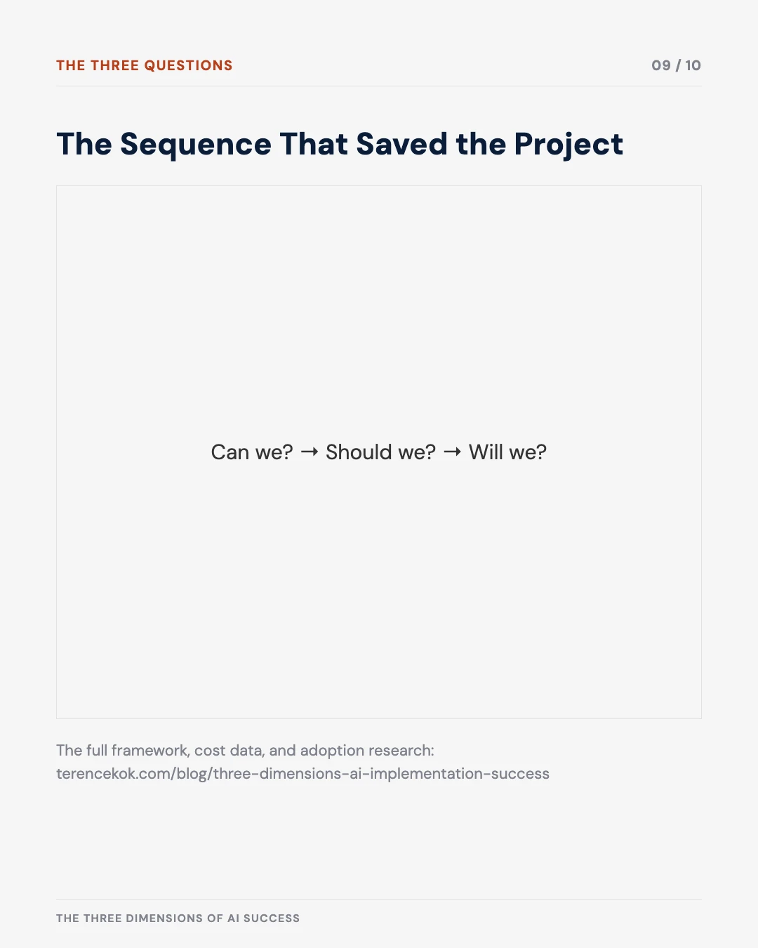 Carousel slide 9: the sequence that saved the project — can we, should we, will we