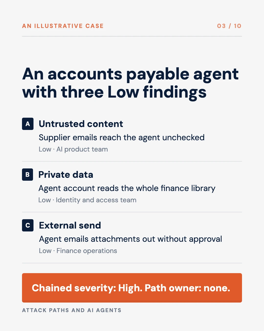 Carousel slide 3: an accounts payable agent with three Low findings that chain to High