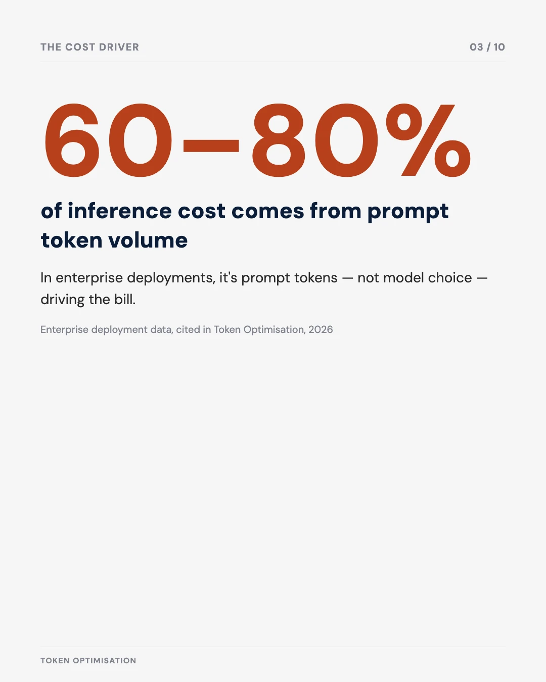 Carousel slide 3: 60–80% of inference cost comes from prompt token volume