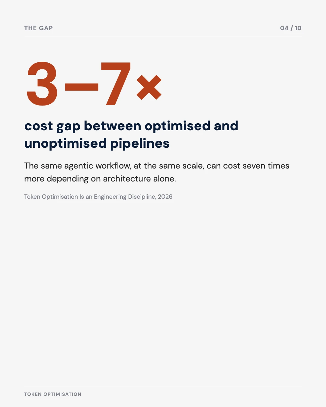 Carousel slide 4: 3–7x cost gap between optimised and unoptimised pipelines