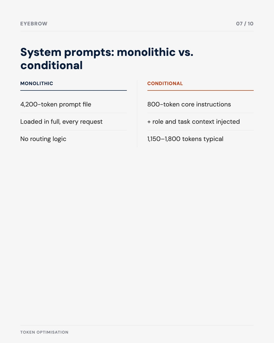 Carousel slide 7: monolithic vs. conditional system prompts compared