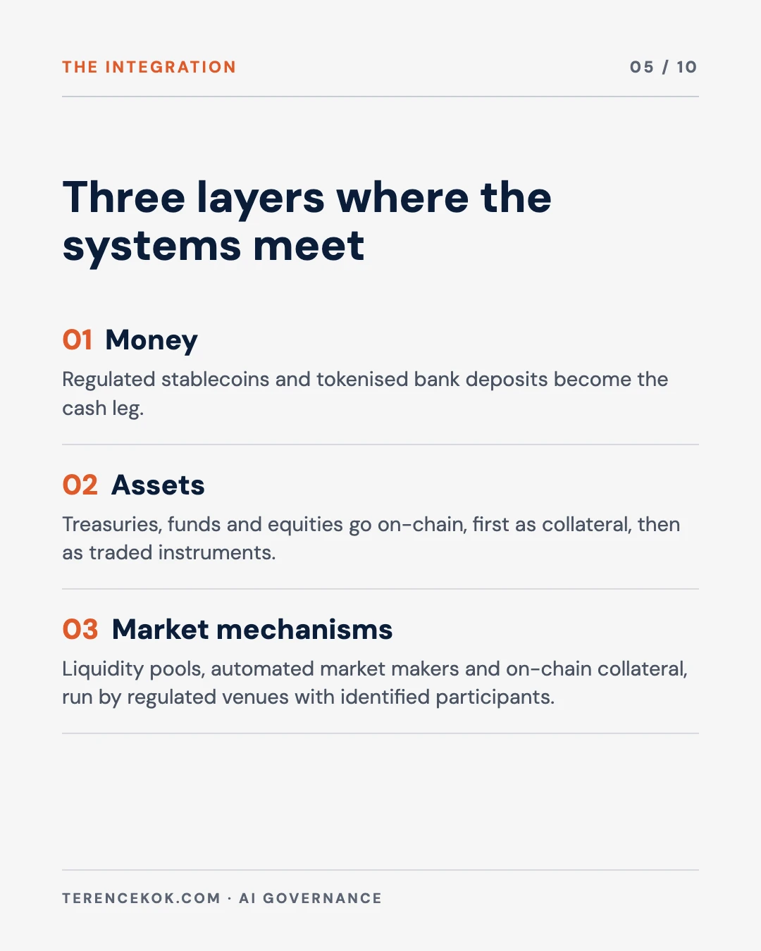 Carousel slide 5: the three layers where the systems meet, money, assets and market mechanisms