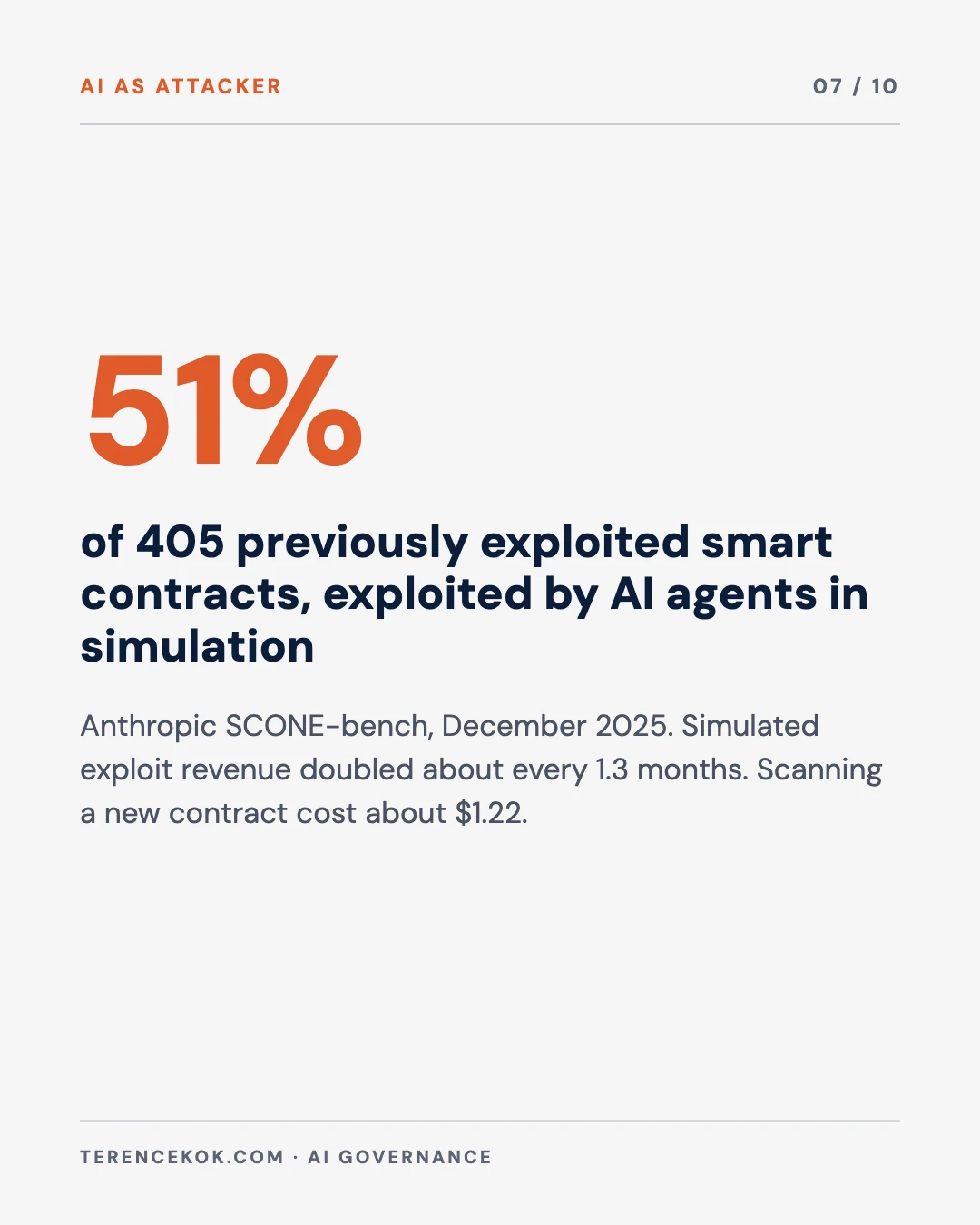 Carousel slide 7: AI agents exploited 51 per cent of 405 previously exploited smart contracts in simulation