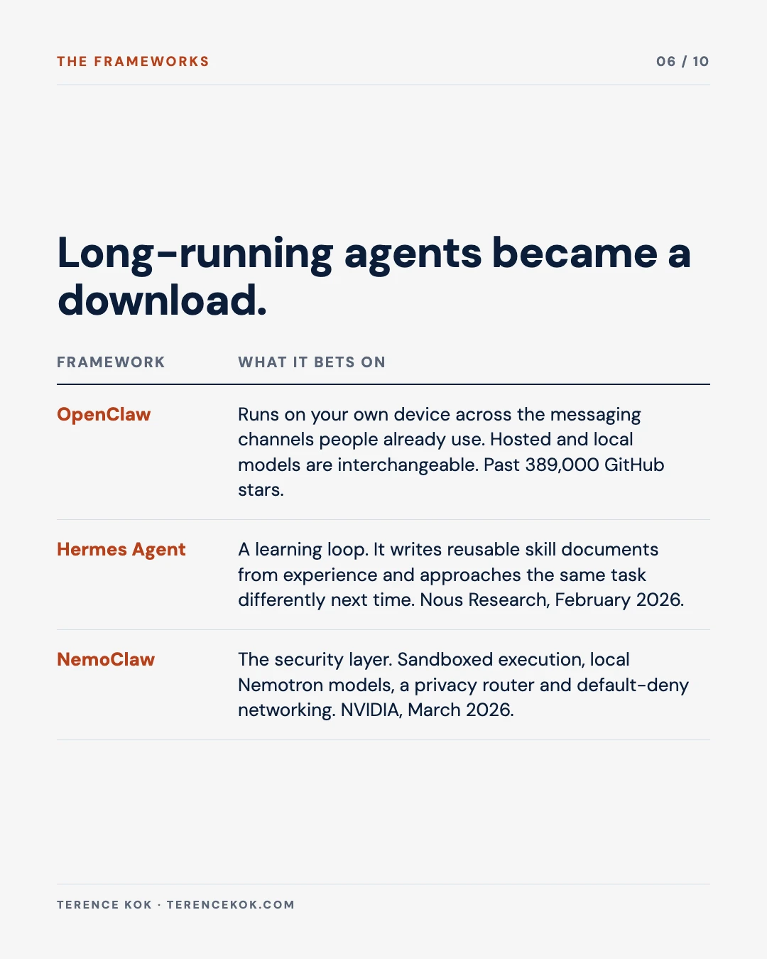 Carousel slide 6: the frameworks, OpenClaw runs on your own device across messaging channels with hosted and local models interchangeable, Hermes Agent bets on a learning loop that writes reusable skills, NemoClaw is NVIDIA's security layer with sandboxed execution and a privacy router